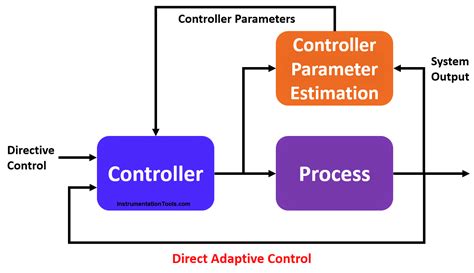 adaptive control design and analysis PDF