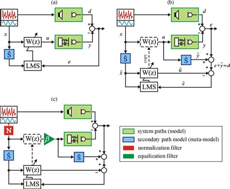 adaptive feedforward control of low Reader