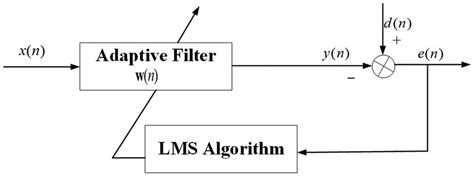 adaptive filter lms code Reader