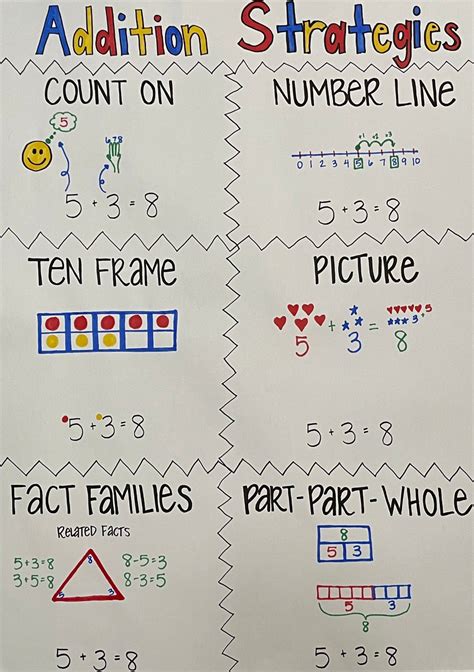 Addition To 10 Anchor Chart