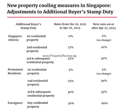 additional buyer stamp duty for second property