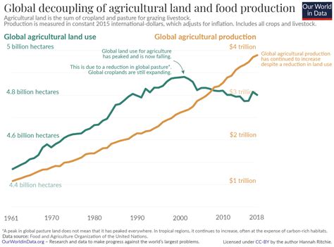 additionality in us agricultural Epub