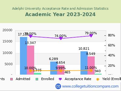 adelphi acceptance rate