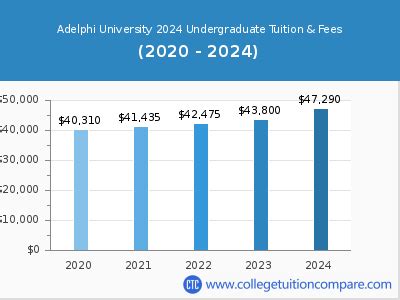 adelphi tuition fees