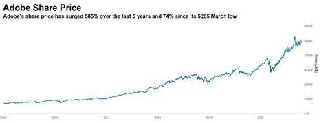 adobe stock price today