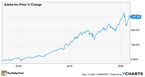 adobe systems stock price