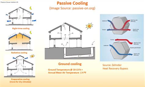 advances passive cooling buildings technology Reader