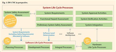 aerospace software certification do178b standard PDF