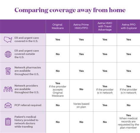 aetna travel insurance