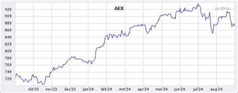 aex koers