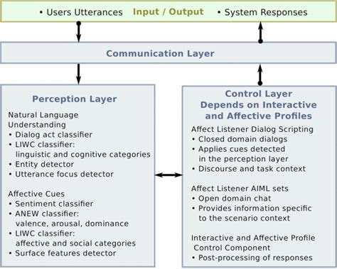 affective dialogue systems affective dialogue systems Reader