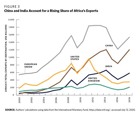 africa continent of economic PDF