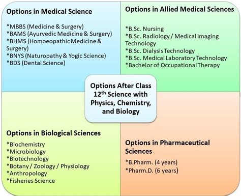 after 12th courses list in science