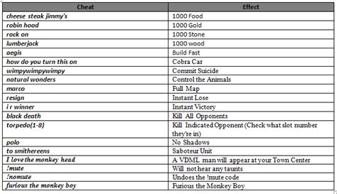 age of empires 2 cheats