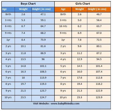 Age Wise Height Weight Chart