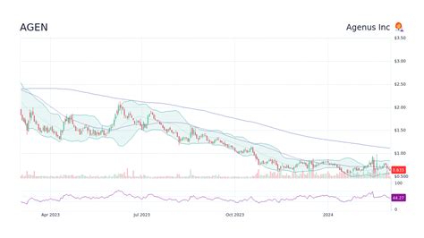 agen stock price