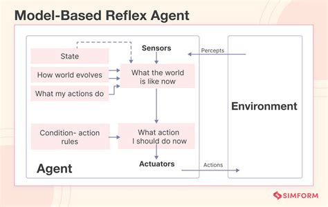 agent based ai model