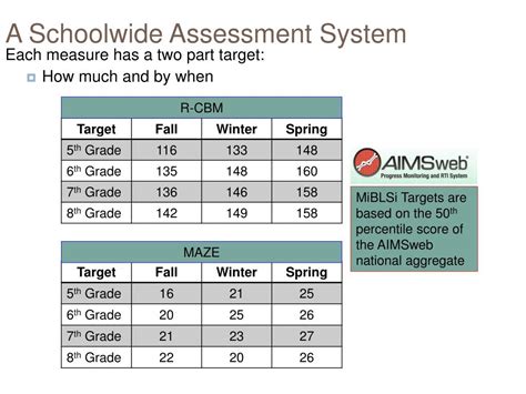 aimsweb 2nd grade winter percentiles PDF