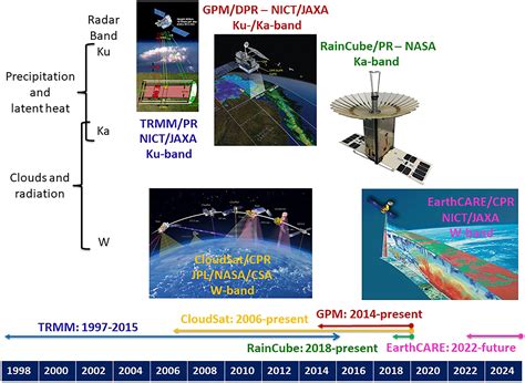 air and spaceborne radar systems air and spaceborne radar systems Reader