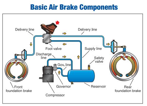 air brakes study guide Kindle Editon