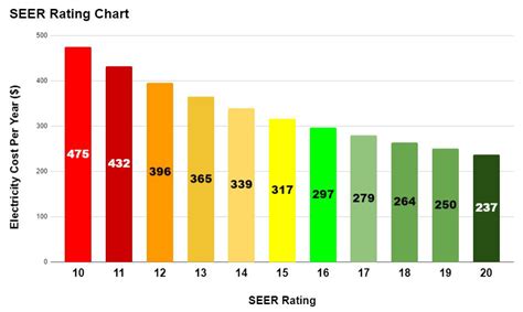 Air Conditioning Seer Rating Chart