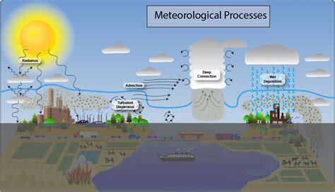 air pollution meteorology and dispersion Reader