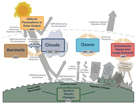 air the nature of atmosphere and the climate elements Doc