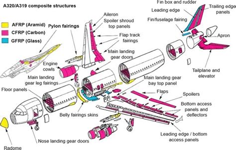 airbus engine part study guide PDF