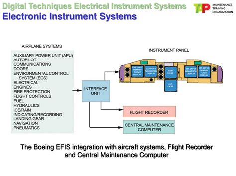 aircraft digital electronic and computer systems PDF