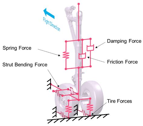 aircraft landing gear drop test simulation and design evolution Kindle Editon