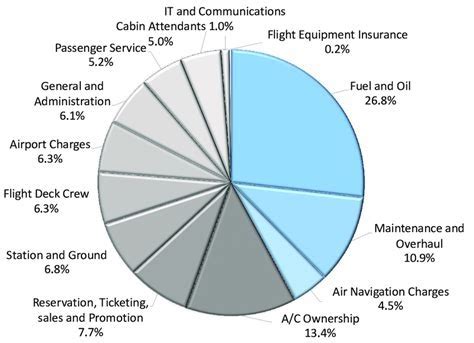 aircraft operating cost report aviation research Epub