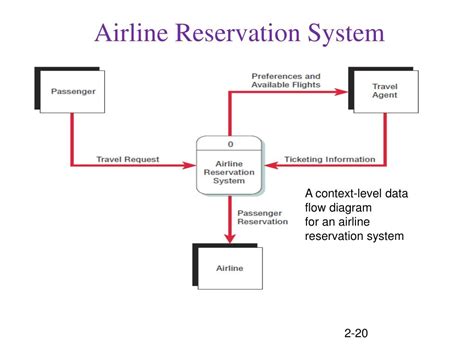 airline reservation system with data flow diagram pdf Epub