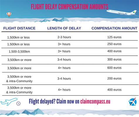 airlines compensation for delays