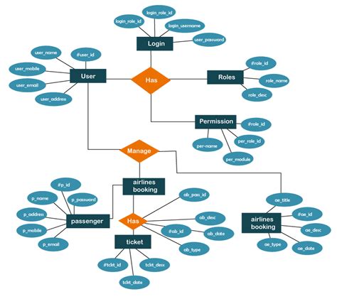 airport management project er diagram pdf PDF