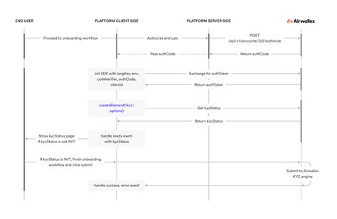 airwallex kyc