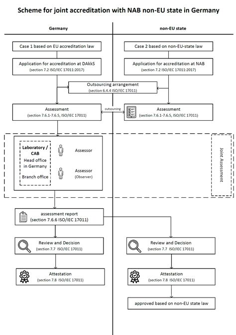 akkreditierungsrecht akkreditierungsstellengesetz verordnung beleihung akkreditierungsstelle Reader