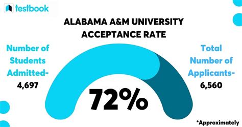 alabama acceptance requirements