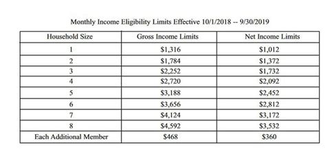Alabama Food Stamp Amount Chart