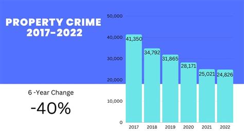Albuquerque Crime Rate 2022