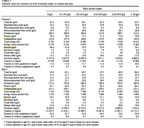 Alcohol Sugar Level Chart