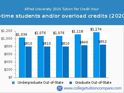 alfred university tuition cost