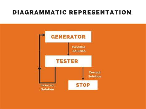 algorithm ai generator