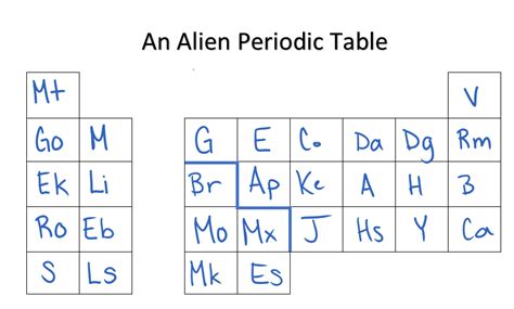 alien periodic table answers PDF