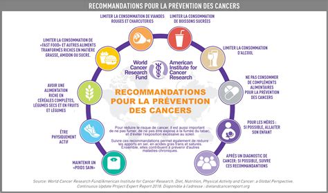 alimentation et prevention du cancer PDF