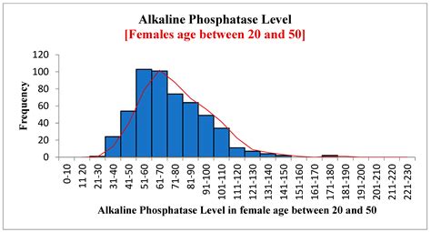 Alkaline Phosphatase Level Chart By Age