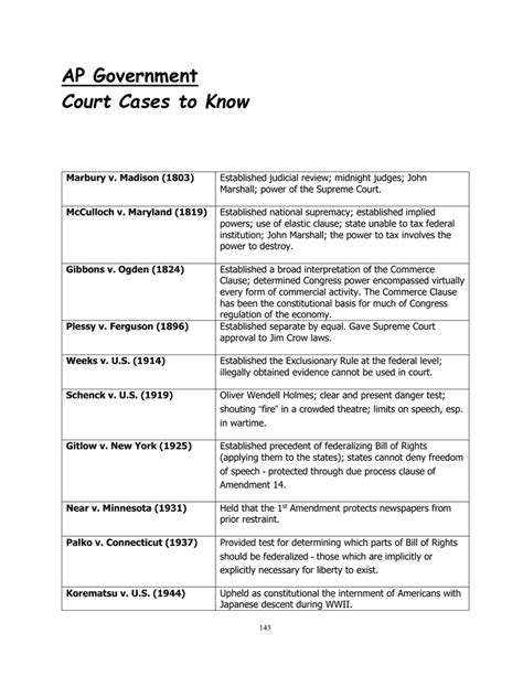 all ap gov required court cases