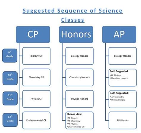 all the science classes in high school