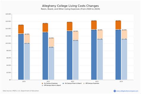 allegheny college tuition