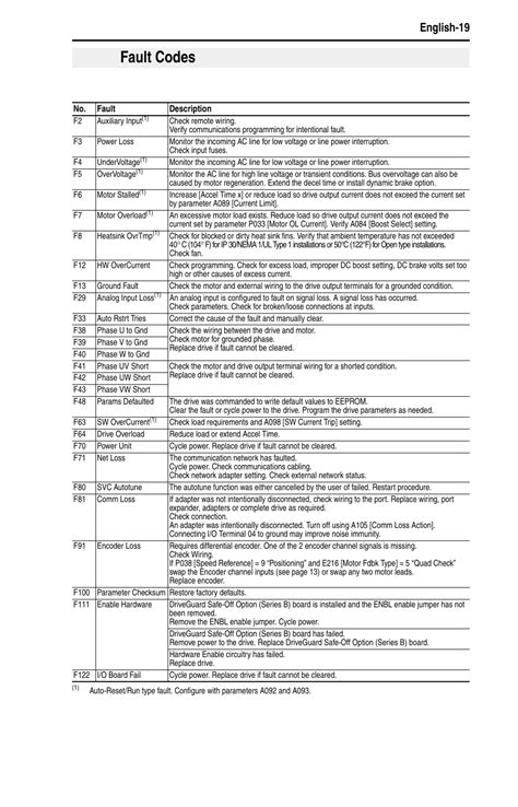 allen bradley powerflex 4 error codes pdf Doc