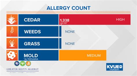 allergies near me today